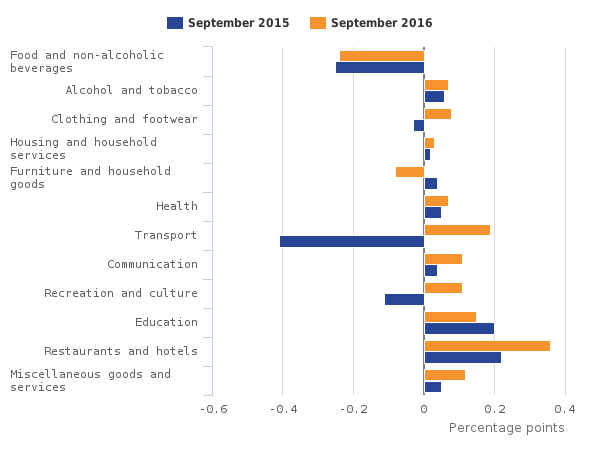 figure-1-contributions-to-the-cpi-12-month-rate-september-2015-and-september-2016
